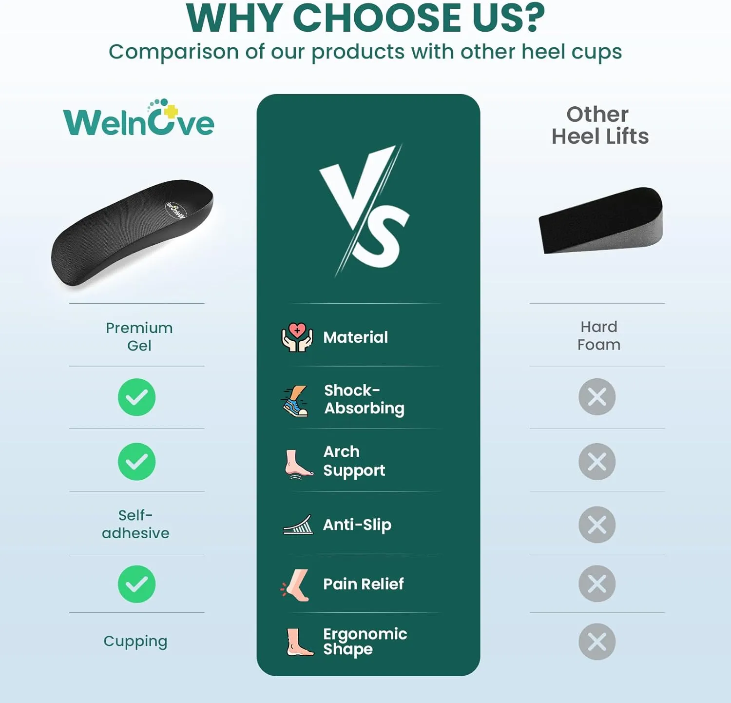 Plantar Fasciitis Heel Support Inserts - Welnove Low Arch Support Heel Cushion Cups for Heel Pain Heels Spur Achilles Tendonitis - Orthotic Shoe Insert for Women's 6-9, Men's 5-8 - 1 Pair